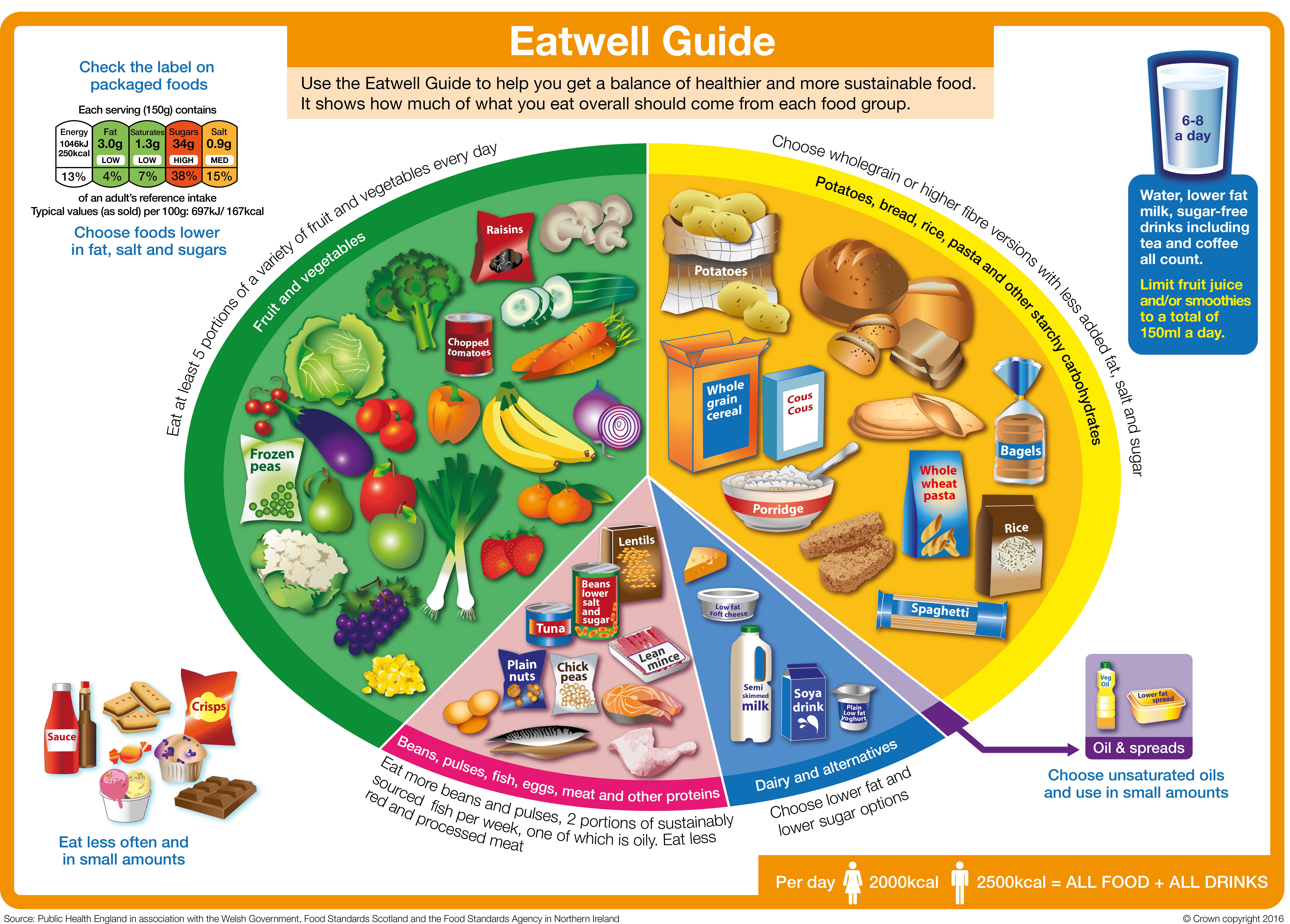 The Eatwell Guide Govuk intended for Healthy Eating Guidelines